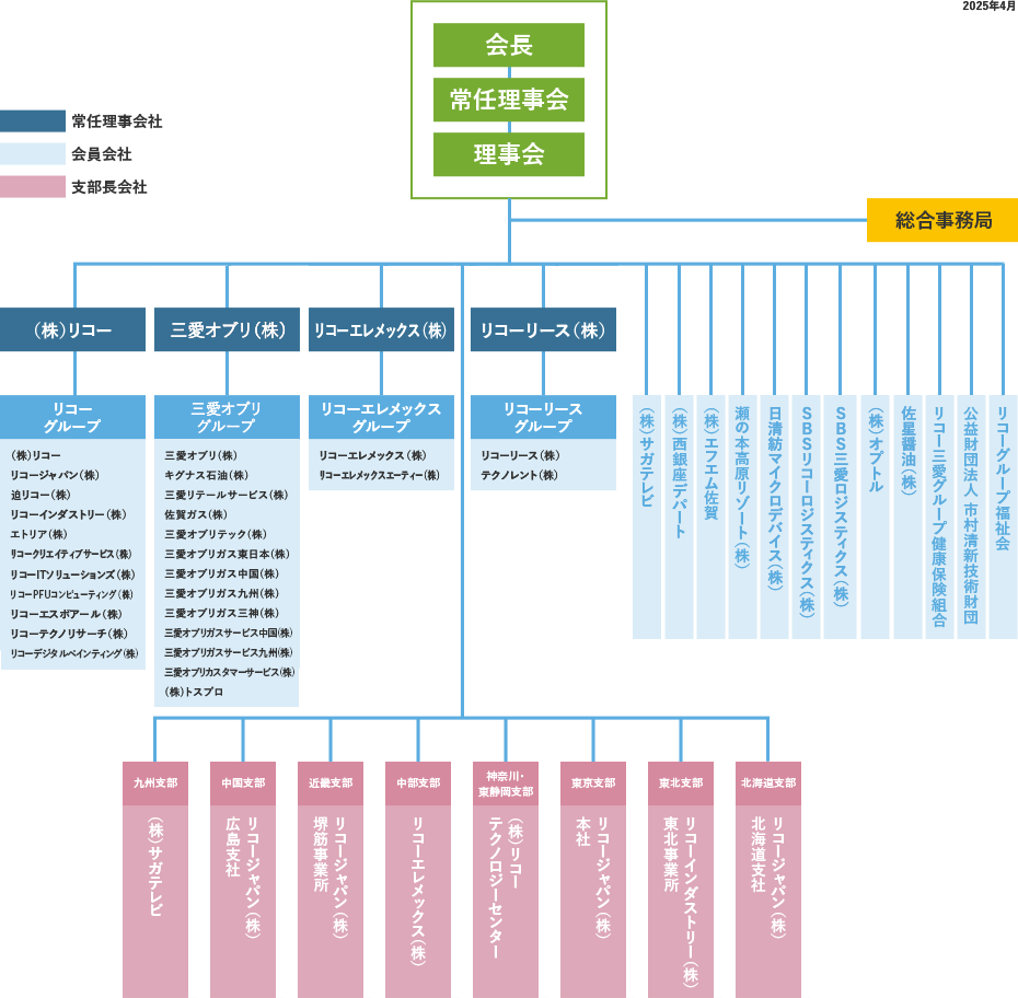 画像：三愛会組織図